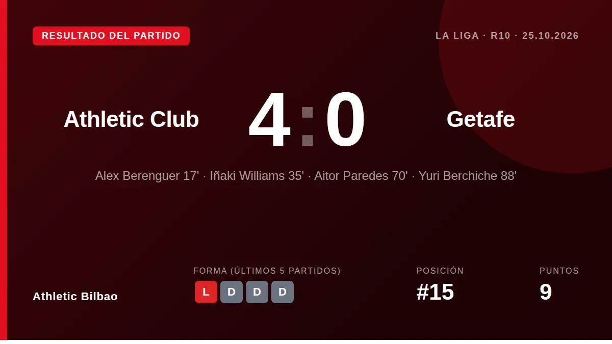 El Athletic Club se impuso con claridad al Getafe con goles de Berenguer, Iñaki Williams, Paredes y Berchiche, en un...