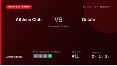 El Athletic Club, undécimo con 9 puntos, se enfrenta al Getafe este domingo en La Liga con el objetivo de convertir su...