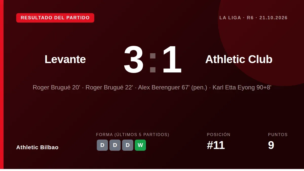 El Athletic Club perdió en casa por 3-1 frente al Levante en una jornada donde Roger Brugué anotó un doblete y Aymeric...