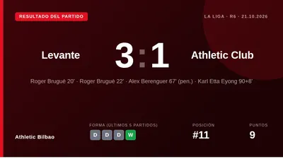 El Athletic Club perdió en casa por 3-1 frente al Levante en una jornada donde Roger Brugué anotó un doblete y Aymeric...