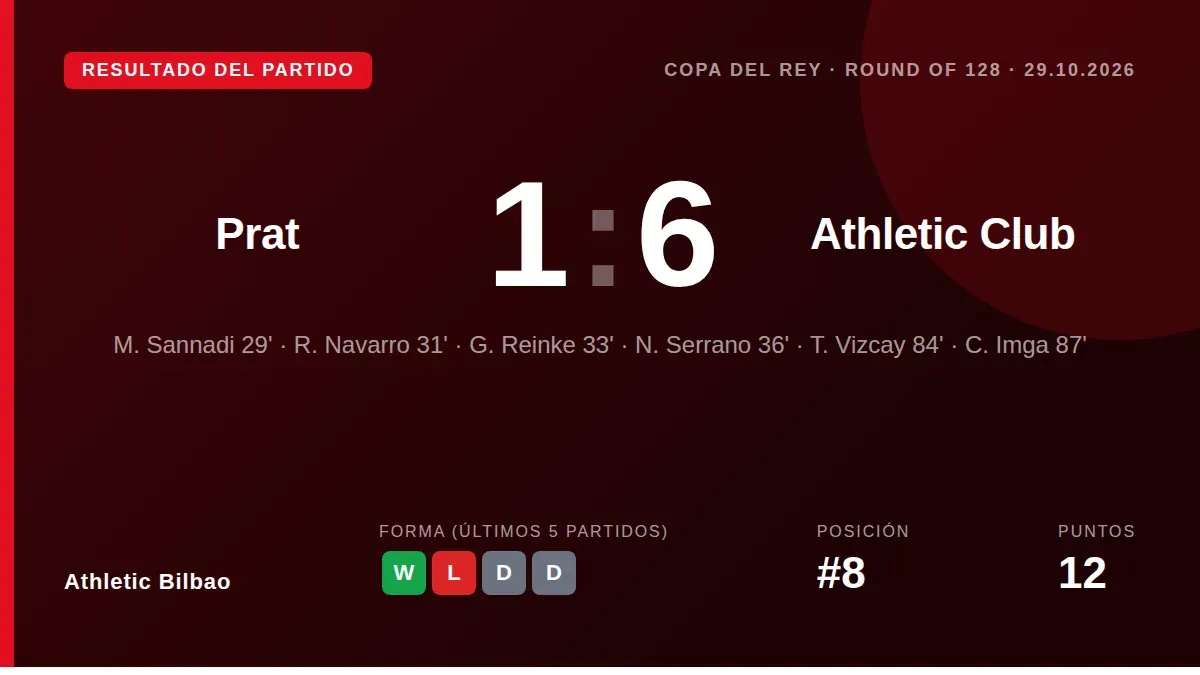 El Athletic Club superó con autoridad al Prat con un 6-1 en la Copa del Rey, con goles de Sannadi, Navarro, Serrano...