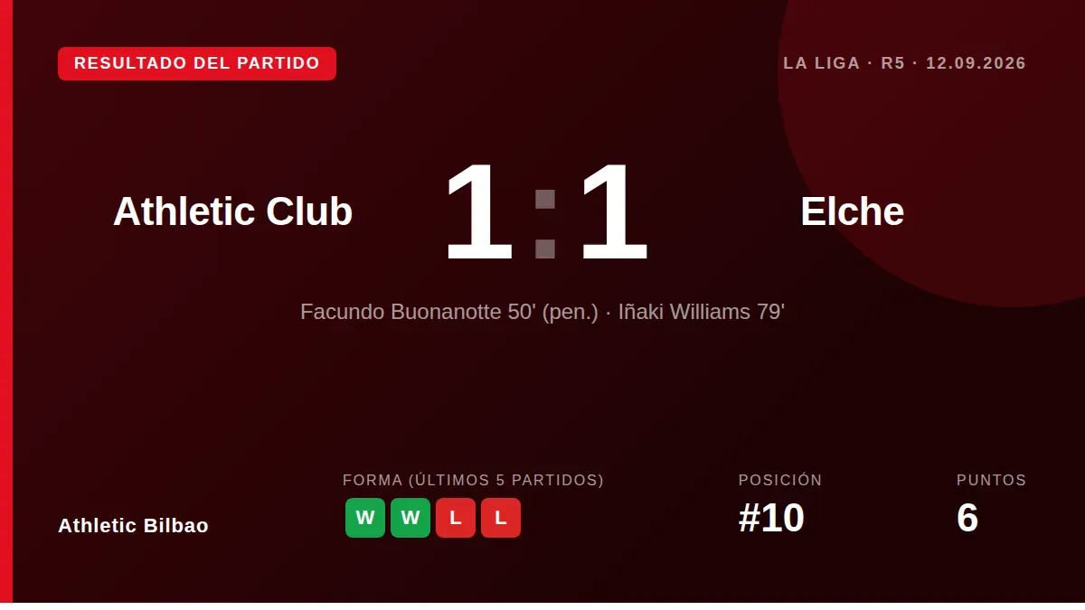 El técnico del Athletic, Edin Terzic, ha alineado a Yeray Álvarez en la defensa para recibir al Elche, con el resto del...