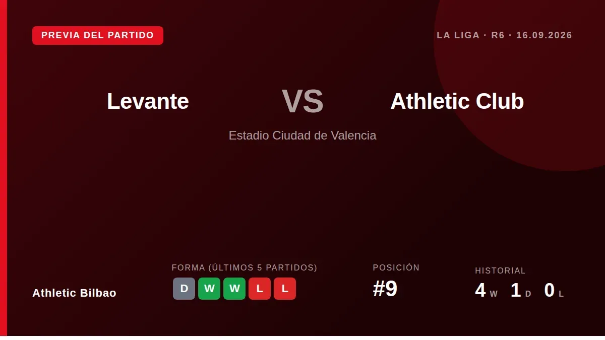El Athletic Club visita al Levante en la sexta jornada de LaLiga con la moral alta tras su gran victoria ante el...