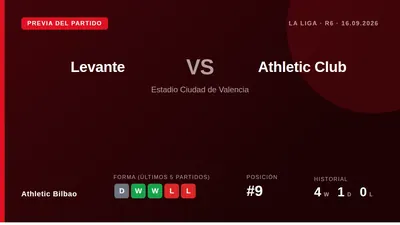 El Athletic Club visita al Levante en la sexta jornada de LaLiga con la moral alta tras su gran victoria ante el...